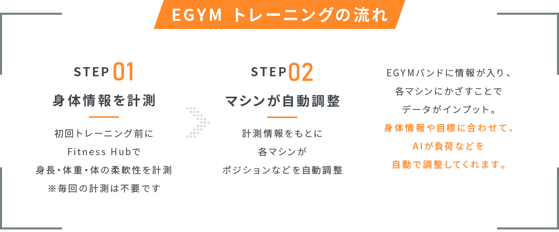 STEP01 身体情報を計測 STEP02 マシンが自動調整 身体情報や目標に合わせて、AIが負荷などを自動で調整してくれます。